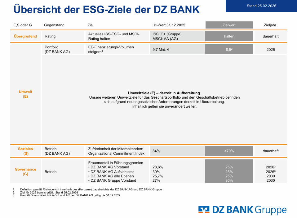 Das Bild zeigt eine Übersichtstabelle der ESG-Ziele der DZ BANK. In der Tabelle sind verschiedene Ziele und Kennzahlen im Hinblick auf Umwelt (E), Soziales (S) und Unternehmensführung (G) aufgeführt. Sie umfasst unter anderem Bewertungen, Portfolioziele und Mitarbeiterkennzahlen, jeweils mit Zielwerten, dem aktuellen Stand und weiteren Details. Unten ist das Logo der DZ BANK Gruppe abgebildet. Die Übersicht ist datiert auf den Stand 31.12.2023.