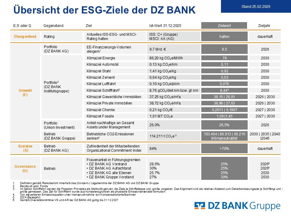 Übersicht der ESG-Ziele der DZ BANK