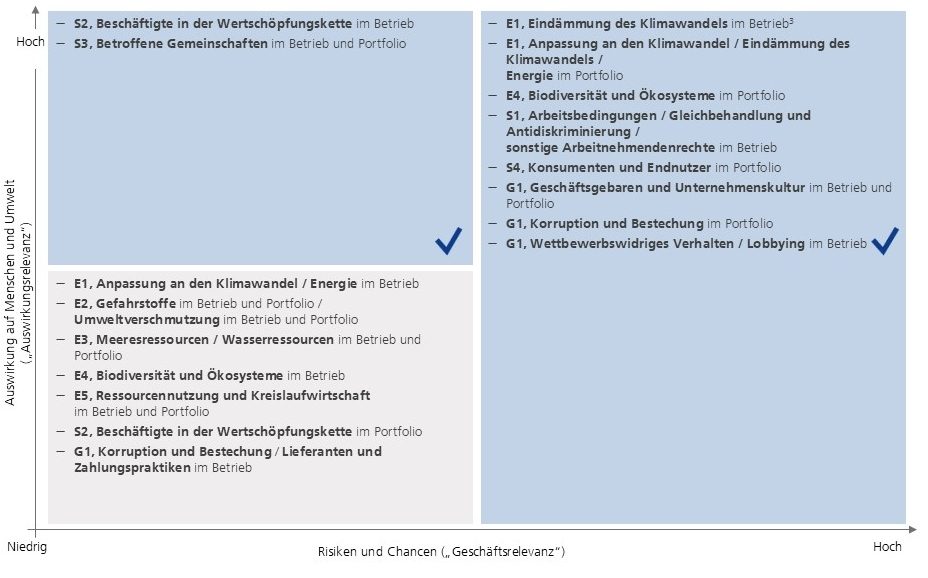 Das Bild stellt eine Matrix dar, die verschiedene Aspekte der Anpassung und Eindämmung des Klimawandels sowie deren Relevanz für die DZ BANK Gruppe umfasst. Die Matrix zeigt verschiedene Kategorien, die in Bezug auf Risiken und Chancen im Geschäftsumfeld sowie deren Niedrig- oder Hochrelevanz bewertet werden. Es gibt Abschnitte, die sich mit Beschäftigung in der Wirtschaftsgüterproduktion, Energieverbrauch, genehmigungsrechtlichen Anforderungen, Überprüfung und Berichterstattung, und Emissionen von Treibhausgasen befassen. Die Matrix enthält auch Kontrollkästchen, die auf die Bewertung der Relevanz hinweisen.