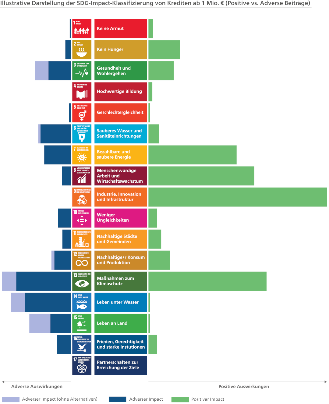 Das Bild stellt eine grafische Darstellung der SDG-Impact-Klassifizierung von Krediten über 1 Million Euro dar. Es zeigt positive und negative Beiträge zu verschiedenen Sustainable Development Goals (SDGs). Die Balken visualisieren die Anzahl der Kredite, die jeweiligen SDGs unterstützen oder negativ beeinflussen.