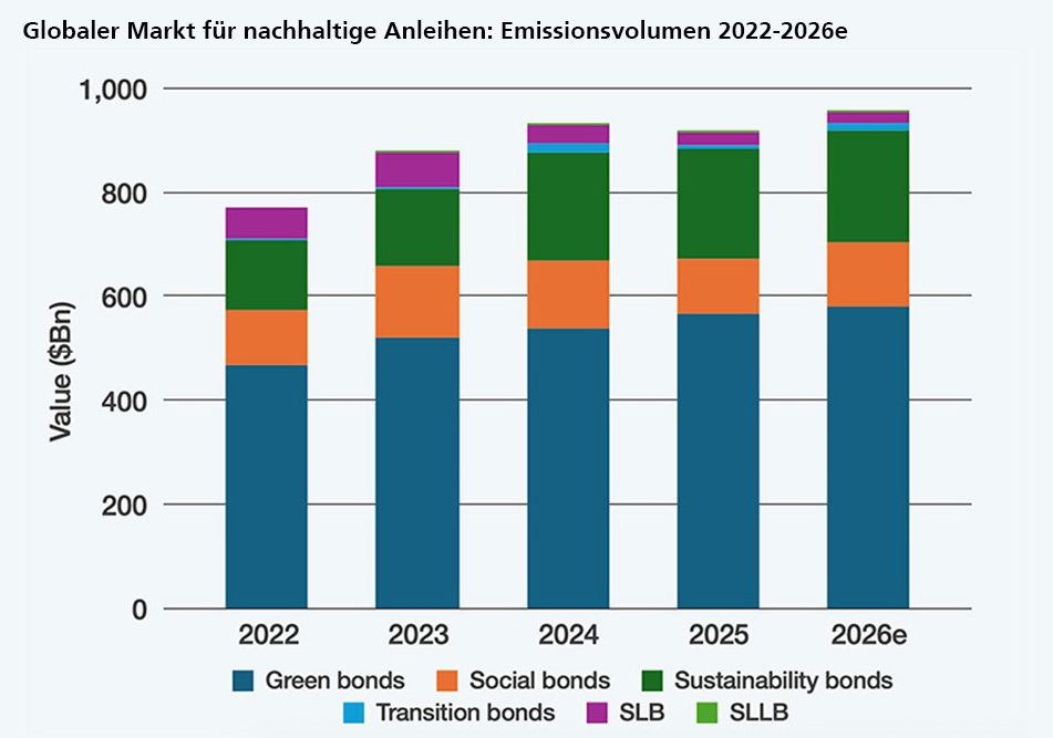 Das Bild stellt ein Diagramm dar, das das Emissionsvolumen des globalen Marktes für nachhaltige Anleihen von 2022 bis 2026 zeigt. Es gibt verschiedene Kategorien von Anleihen: "Green bonds", "Social bonds", "Sustainability bonds", "Transition bonds", "SLB" und "SLLB". Das Diagramm zeigt eine Zunahme des Gesamtvolumens im Laufe der Jahre, dargestellt in Milliarden Dollar.