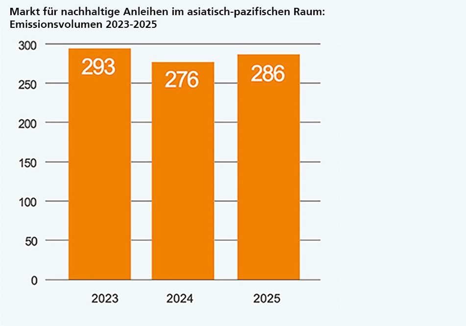 Das Bild stellt ein Diagramm dar, das das Emissionsvolumen nachhaltiger Anleihen im asiatisch-pazifischen Raum für die Jahre 2023 bis 2025 zeigt. Die Werte sind für 2023: 293, für 2024: 276 und für 2025: 286.