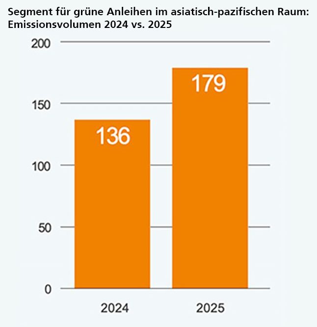 Das Bild stellt ein Balkendiagramm dar, das das Emissionsvolumen von grünen Anleihen im asiatisch-pazifischen Raum für die Jahre 2024 und 2025 vergleicht. Das Volumen für 2024 beträgt 136 und steigt im Jahr 2025 auf 179, was eine Zunahme zeigt.