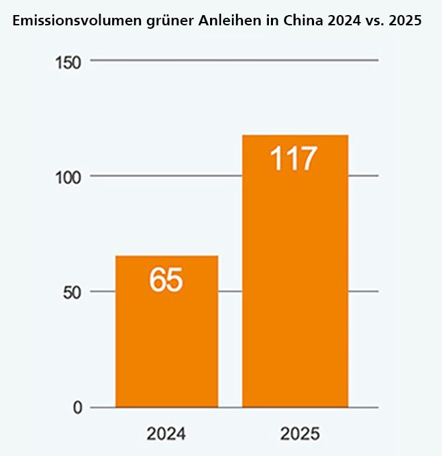 Das Bild stellt das Emissionsvolumen grüner Anleihen in China für die Jahre 2024 und 2025 dar. Es zeigt, dass das Volumen der grünen Anleihen von 65 im Jahr 2024 auf 117 im Jahr 2025 ansteigt.