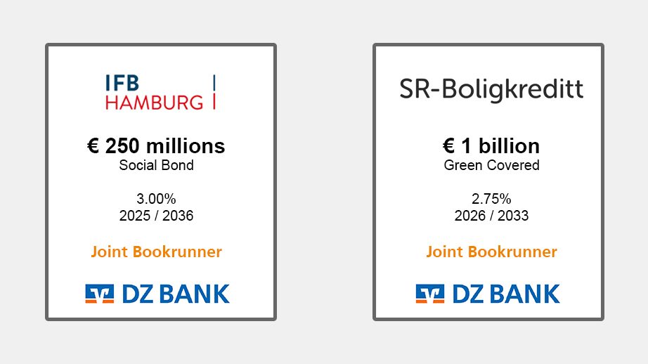 Das Bild zeigt zwei Finanzprodukte in Form von Anleihen. 

1. **IFB Hamburg** 
   - Betrag: € 250 Millionen 
   - Typ: Social Bond 
   - Zinssatz: 3,00% 
   - Laufzeit: 2025 / 2038 
   - Joint Bookrunner: DZ BANK

2. **SR-Boligkreditt**
   - Betrag: € 1 Milliarde 
   - Typ: Green Covered 
   - Zinssatz: 2,75% 
   - Laufzeit: 2028 / 2033 
   - Joint Bookrunner: DZ BANK