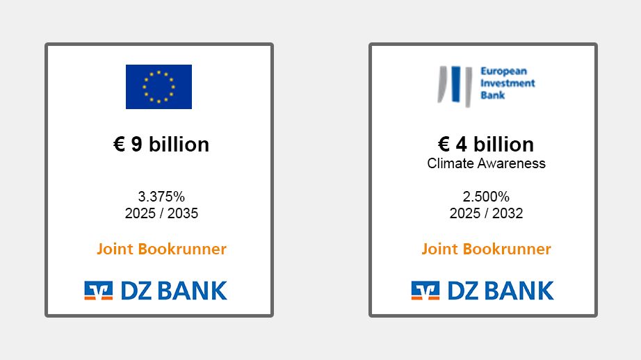 Das Bild stellt zwei Finanzinstrumente dar, die Details über Emissionen europäischer Finanzinstitutionen zeigen:

1. **Links:**
   - Das Symbol der Europäischen Union.
   - Eine Anleiheemission in Höhe von 9 Milliarden Euro mit einem Zinssatz von 3,375% und einer Laufzeit von 2025 bis 2035.
   - "Joint Bookrunner" mit der DZ BANK.

2. **Rechts:**
   - Das Abzeichen der Europäischen Investitionsbank.
   - Eine Anleiheemission in Höhe von 4 Milliarden Euro zur Förderung des Klimabewusstseins mit einem Zinssatz von 2,500% und einer Laufzeit bis 2025 / 2032.
   - "Joint Bookrunner" mit der DZ BANK.

Das Bild zeigt den Überblick über die Anleiheemissionen und die Rolle der DZ BANK als gemeinsamer Buchführer für beide Transaktionen. Diese Informationen sind wichtig für Investoren und Banken, die in europäische Anleihen investieren oder als Vermittler agieren wollen. Es stellt auch die Bedeutung der europäischen Finanzinstitutionen bei der Finanzierung und Förderung von Projekten, insbesondere im Bereich des Klimaschutzes, dar.
