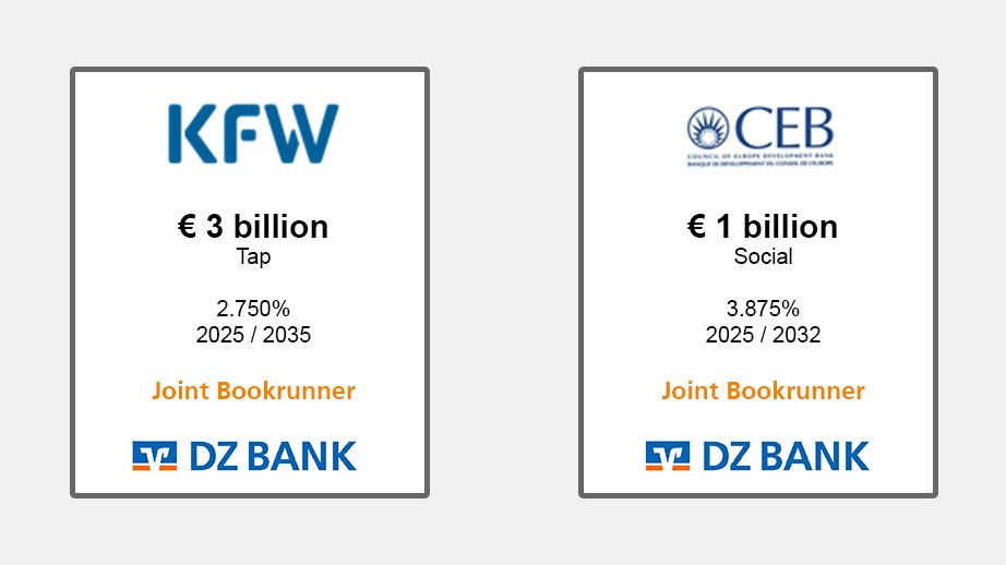 Das Bild stellt zwei Finanzinstrumente dar, die Details über Anleihegeschäfte mit der Beteiligung der DZ BANK als Joint Bookrunner beinhalten. 

1. **Erste Anleihe**
   - **Emittent**: KfW (Kreditanstalt für Wiederaufbau), eine deutsche Förderbank.
   - **Volumen**: € 3 Milliarden
   - **Segment**: Tap-Anleihe
   - **Zinssatz**: 2.750%
   - **Laufzeit**: 2025/2035
   - **Verantwortliche Rolle**: Joint Bookrunner der DZ BANK

2. **Zweite Anleihe**
   - **Emittent**: CEB (Council of Europe Development Bank), eine Entwicklungsbank des Europarats.
   - **Volumen**: € 1 Milliarde
   - **Segment**: Soziale Anleihe
   - **Zinssatz**: 3.875%
   - **Laufzeit**: 2025/2032
   - **Verantwortliche Rolle**: Joint Bookrunner der DZ BANK

Das Bild illustriert die Teilnahme der DZ BANK in der Rolle des gemeinsamen Buchführers für diese Anleiheemissionen, wobei verschiedene Finanzierungsbereiche und Zinssätze hervorgehoben werden. Die jeweiligen Emittenten sind große Institutionen der öffentlichen Hand, die sowohl wirtschaftliche als auch soziale Interessen verfolgen.