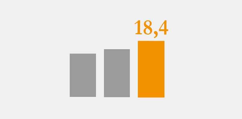 Das Bild stellt ein Balkendiagramm dar, das drei Balken in unterschiedlichen Höhen zeigt. Der rechte Balken ist orange und hat den Wert 18,4. Die anderen beiden Balken sind grau.