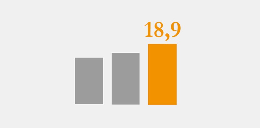 Das Bild zeigt ein einfaches Balkendiagramm mit drei Balken. Die ersten beiden Balken sind grau, der dritte Balken ist orange und mit der Zahl 18,9 beschriftet. Das deutet auf einen Vergleich oder eine Entwicklung hin, bei dem der orange Balken (wahrscheinlich der wichtigste Wert) hervorgehoben wird und einen Wert von 18,9 darstellt.