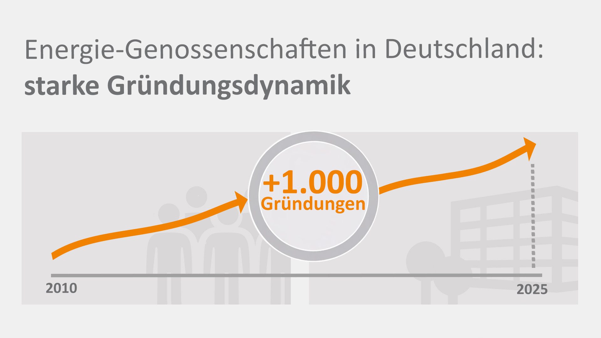 ### Inhalt des Bildes

Das Bild stellt die Gründungsdynamik von Energie-Genossenschaften in Deutschland dar. Es zeigt einen deutlichen Anstieg der Gründungen von 2010 bis 2025.

**Details:**

1. **Überschrift:**
   - "Energie-Genossenschaften in Deutschland: starke Gründungsdynamik" beschreibt den Hauptfokus des Diagramms.

2. **Grafik:**
   - Eine orange Linie zeigt den Trend der Gründungen über die Jahre an.
   - Die Grafik weist über dem Punkt, der zwischen 2010 und 2025 liegt, eine Kurve auf, die eine Zunahme der Gründungen darstellt.

3. **Zahlen:**
   - "+1.000 Gründungen" ist im Mittelpunkt des Diagramms als ein zentraler Wert dargestellt, der den Anstieg in der Gründungsanzahl kennzeichnet.

4. **Meilensteine:**
   - Zwei Jahreszahlen, 2010 und 2025, werden am Anfang und Ende der Kurve angezeigt, um den Zeitraum der Analyse hervorzuheben.

### Interpretation

Das Bild verdeutlicht, dass zwischen 2010 und 2025 die Zahl der Energie-Genossenschaften in Deutschland signifikant angestiegen ist. Es wirbt für das Verständnis, dass der Bereich der erneuerbaren Energien eine wachsende Dynamik und steigende Attraktivität für neue Gründungen aufweist.