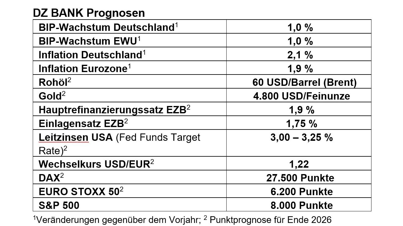 Das Bild stellt verschiedene wirtschaftliche Prognosen dar, die von der DZ BANK veröffentlicht wurden. Diese Prognosen umfassen Schätzungen und Erwartungen für verschiedene wirtschaftliche Indikatoren bis Ende 2026. Die wichtigsten Elemente der Prognose sind:

1. **BIP-Wachstum Deutschland**: Erwartet wird ein Wachstum von 1,0 %.
2. **BIP-Wachstum EWU** (Euro-Währungsunion): Ebenfalls ein erwartetes Wachstum von 1,0 %.
3. **Inflation Deutschland**: Prognostiziert bei 4,1 %.
4. **Inflation Eurozone**: Erwartet bei 3,1 %.
5. **Rohölpreis** (Brent): Geschätzt bei 60 USD pro Barrel.
6. **Goldpreis**: Erwartet bei 4.800 USD pro Feinunze.
7. **Hauptrefinanzierungssatz EZB**: Angesetzt auf 3,3 %.
8. **Einlagensatz EZB**: Vorgesehen ist ein Satz von 1,75 %.
9. **Leitzinsen USA (Fed Funds Target Rate)**: Erwarten einen Bereich von 3,00 – 3,25 %.
10. **Wechselkurs USD/EUR**: Prognose bei 1,22.
11. **DAX**: Erwartet eine Punkthöhe von 27.500.
12. **EURO STOXX 50**: Erwartet wird eine Punkthöhe von 6.200.
13. **S&P 500**: Prognostiziert eine Punkthöhe von 8.000.

Diese Prognosen bieten einen Überblick über die erwartete wirtschaftliche Entwicklung und Finanzmarktbewegungen, die von der DZ BANK erwartet werden. Sie können als Richtlinie für Investoren und Unternehmen dienen, um strategische Entscheidungen basierend auf zukünftigen wirtschaftlichen Bedingungen zu treffen.
