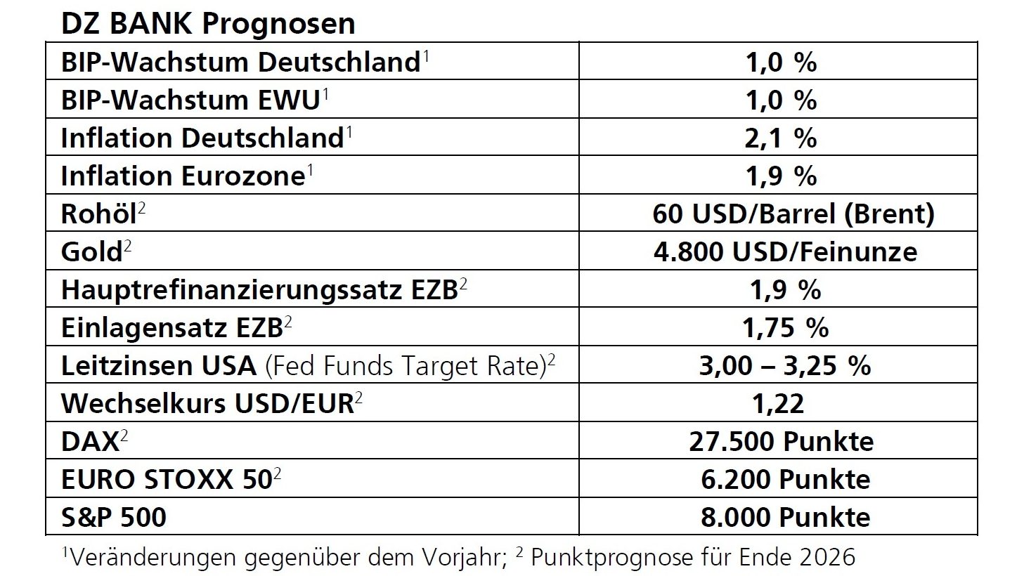 Das Bild stellt eine Tabelle mit den wirtschaftlichen Prognosen der DZ BANK dar. Diese Prognosen beinhalten verschiedene wirtschaftliche Indikatoren und Finanzparameter für die kommenden Jahre, darunter:

- **BIP-Wachstum Deutschland**: Erwartet bei 1,0%.
- **BIP-Wachstum EWU (Europäische Währungsunion)**: Auch erwartet bei 1,0%.
- **Inflation Deutschland**: Vorhersage bei 2,1%.
- **Inflation Eurozone**: Vorhersage bei 1,9%.

**Rohöl, Gold und Zinssätze:**
- **Rohölpreis (Brent)**: Angesetzt bei 60 USD/Barrel.
- **Goldpreis**: Erwarteter Wert von 4.800 USD/Feinunze.
- **Hauptrefinanzierungszinssatz der EZB**: Festgelegt bei 1,9%.
- **Einlagesatz der EZB**: Bei 1,75%.
- **Leitzinsen USA (Fed Funds Target Rate)**: Erwartet im Bereich von 3,00 bis 3,25%.

**Wechselkurs und Börsenindizes:**
- **Wechselkurs USD/EUR**: Geschätzt bei 1,22.
- **DAX**: Erwartete Punktzahl von 27.500 Punkten.
- **EURO STOXX 50**: Prognostizierte Punktzahl von 6.200 Punkten.
- **S&P 500**: Erwartete Punktzahl von 8.000 Punkten.

Dieser Ausblick umfasst Prognosen für wirtschaftliche Entwicklungen und Finanzparameter. Es gibt Hinweise auf Änderungen gegenüber dem Vorjahr und erwartet wird, dass diese Punkteprognosen bis Ende 2026 gelten. Eine solche Tabelle bietet Investoren und Wirtschaftsexperten eine Grundlage zur Abschätzung zukünftiger Marktentwicklungen und zur Entscheidungsfindung bezüglich Investitionen und wirtschaftlicher Strategien.