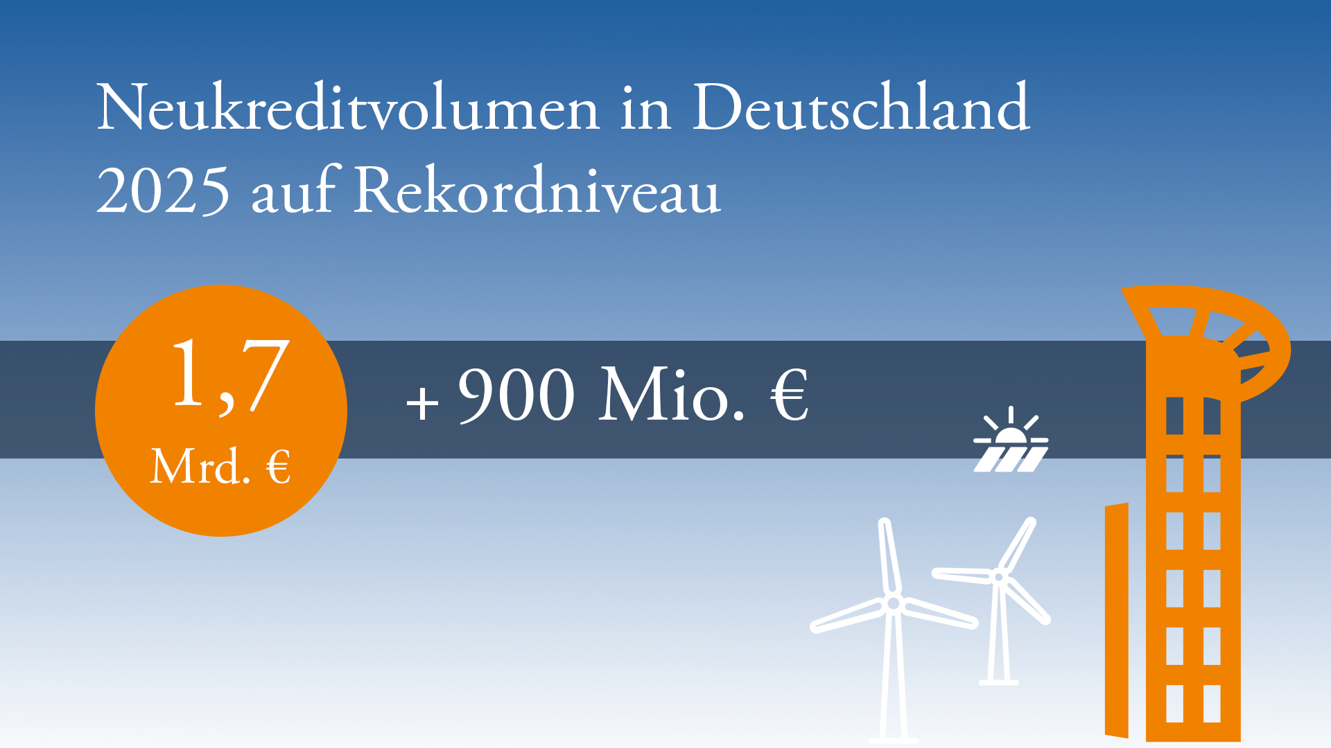 Das Bild stellt das Neukreditvolumen in Deutschland im Jahr 2025 dar, welches auf einem Rekordniveau von 1,7 Milliarden Euro plus 900 Millionen Euro liegt. Es enthält Symbole für Windenergie und ein Gebäude.
