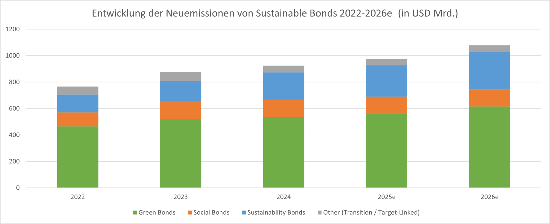 Das Bild stellt ein Diagramm dar, das die Entwicklung der Neuaus-emissionen von Sustainable Bonds in den Jahren 2022 bis 2026 zeigt. Die einzelnen Säulen repräsentieren die Emissionen für jedes Jahr und sind in verschiedene Segmente unterteilt:
1. **Green Bonds** (grün gefärbt): Diese sind im unteren Bereich jeder Säule dargestellt und zeigen die Menge der emittierten grünen Anleihen für jedes Jahr.
2. **Social Bonds** (orange gefärbt): Direkt über den Green Bonds sind die Social Bonds dargestellt, die soziale Projekte finanzieren sollen.
3. **Sustainability Bonds** (blau gefärbt): Diese Anleihen kombinieren Umwelt- und soziale Aspekte und sind im oberen Bereich der Säule platziert.
4. **Andere Investitionen/Tagesumsätze** (grau gefärbt): Dieser Bereich stellt zusätzliche oder alternative Finanzierungsformen dar, die nicht direkt den drei Hauptkategorien zugeordnet sind.
Die Y-Achse des Diagramms zeigt die Werte in USD Milliarden, die den Marktwert der jeweiligen Bond-Emissionen darstellen. Jedes Jahr zeigt eine Erhöhung in den Neuaus-emissionen von Sustainable Bonds, was auf einen wachsenden Trend und Interesse an nachhaltigen Finanzierungsinstrumenten hinweist.