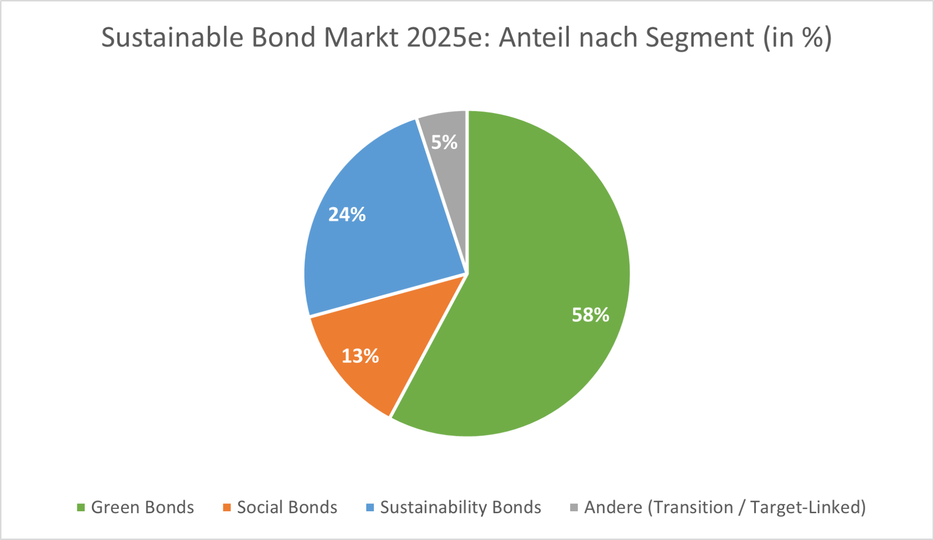Das Bild stellt ein Kreisdiagramm dar, das die prozentuale Aufteilung des nachhaltigen Anleihemarktes für das Jahr 2025 in verschiedenen Segmenten zeigt. Das Diagramm ist in vier Segmente unterteilt:
1. **Green Bonds**: Diese sind mit einem Anteil von 58% vertreten und werden grün dargestellt. Green Bonds sind Anleihen, die zur Finanzierung von Projekten verwendet werden, die positive Umweltvorteile haben.
2. **Social Bonds**: Diese machen 13% des Marktes aus und sind orange dargestellt. Social Bonds werden genutzt, um Projekte zu finanzieren, die soziale Verbesserung bewirken, wie zum Beispiel bezahlbarer Wohnraum oder Zugang zu Bildung.
3. **Sustainability Bonds**: Mit einem Anteil von 24% und blau dargestellt, kombinieren Sustainability Bonds sowohl ökologische als auch soziale Verbesserungsmaßnahmen.
4. **Andere (Transition / Target-Linked)**: Diese Kategorie, mit einem Anteil von 5% und grau dargestellt, umfasst Anleihen, die mit spezifischen Übergangs- oder zielgebundenen Marktsegmenten verknüpft sind.
Insgesamt zeigt das Diagramm die Verteilung und den Fokus des nachhaltigen Anleihemarktes im Jahr 2025 und illustriert, dass der Großteil der Anleihen in grüne Projekte investiert wird.