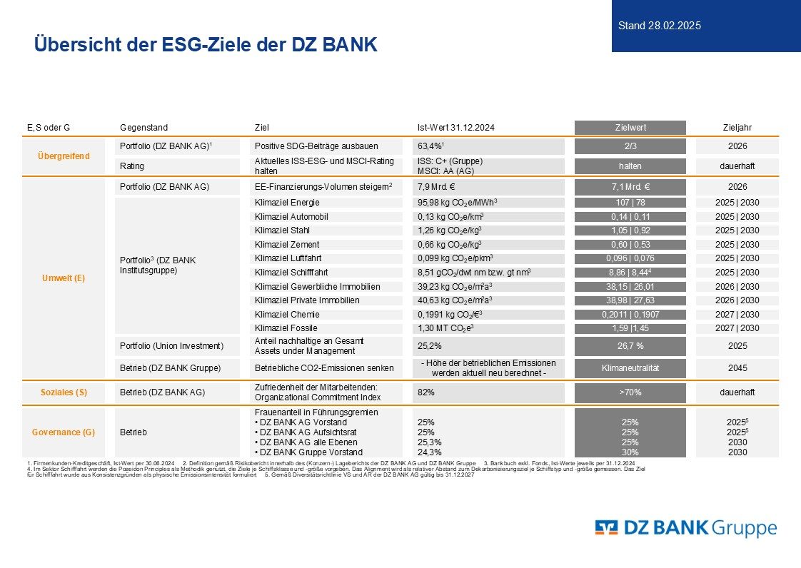 Übersicht der ESG-Ziele der DZ BANK Übersicht der ESG-Ziele der DZ BANK